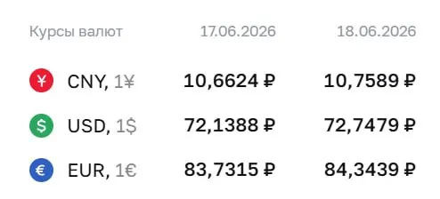 Официальный курс доллара вырос до 72,75 рубля, евро — до 84,34 рубля; юань подрос до 10,76 рубля. По курсу Центробанка проходят расчёты по ряду инструментов, включая облигации и фьючерсы.