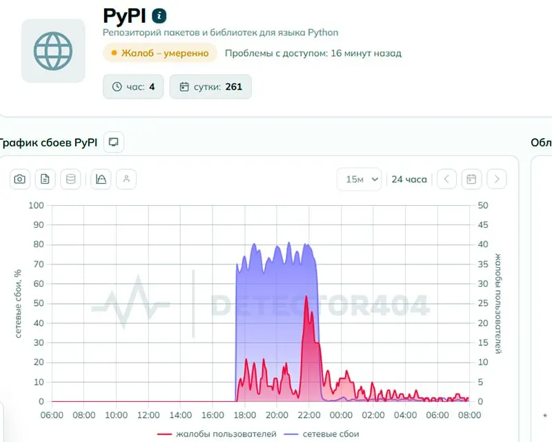 Пользователи по всей стране сообщали о проблемах с доступом к Python Package Index. Роскомнадзор отрицает намеренное ограничение; к утру 2 июня жалоб стало значительно меньше. Техническая экспертиза указывает на признаки целенаправленного ограничения доступа.