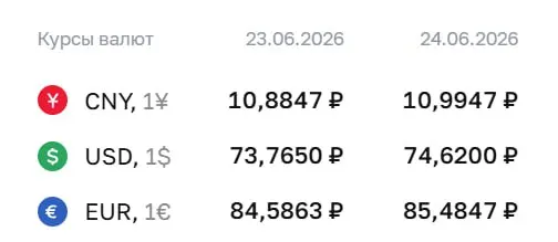 Официальные курсы на 24 июня: доллар — ₽74,62, евро — ₽85,48, юань — ₽10,99. Изменение курсов отражается в расчётах по облигациям и фьючерсам.