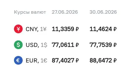 Официальный курс Центробанка на 30 июня: доллар — 77,75 ₽ (+0,69 ₽), евро — 88,65 ₽ (+1,24 ₽), юань — 11,46 ₽ (+0,13 ₽).