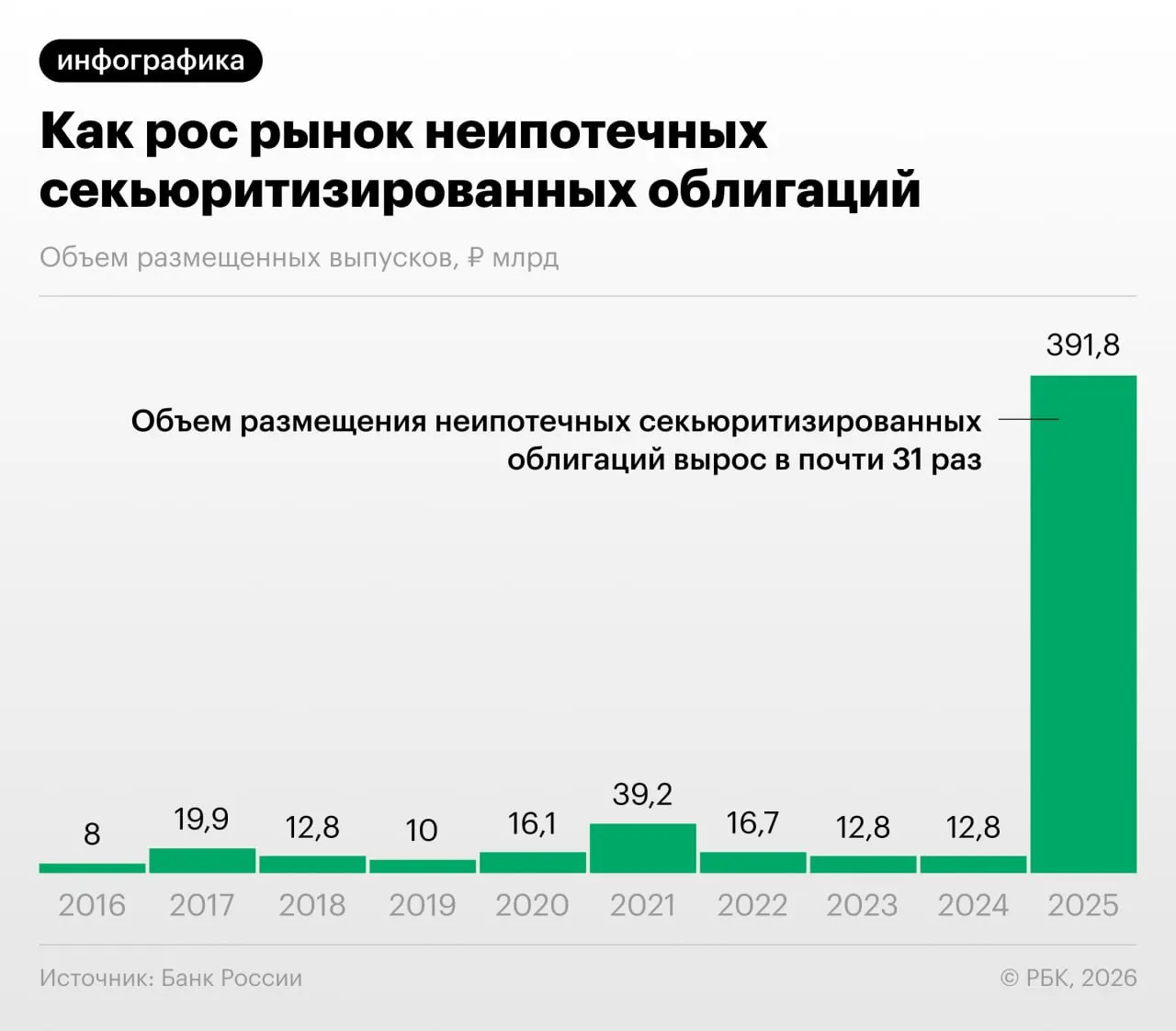 Российские кредитные организации активно выпускают облигации, обеспеченные потребительскими займами. Банк России отмечает риск «регуляторного арбитража» и недостаточную прозрачность таких бумаг для инвесторов.