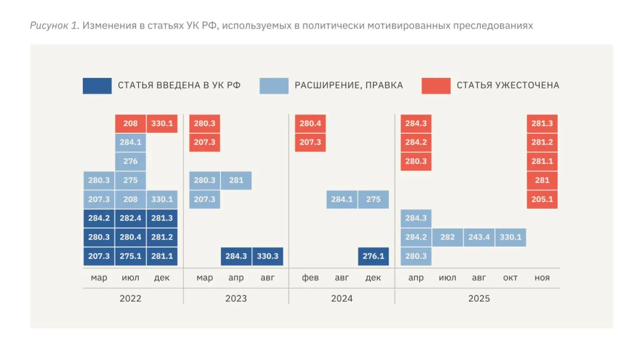 Авторы доклада фиксируют рост политических преследований: ужесточение обвинений, больше длительных сроков заключения, применение пыток и расширение уголовных статей в делах политического характера.