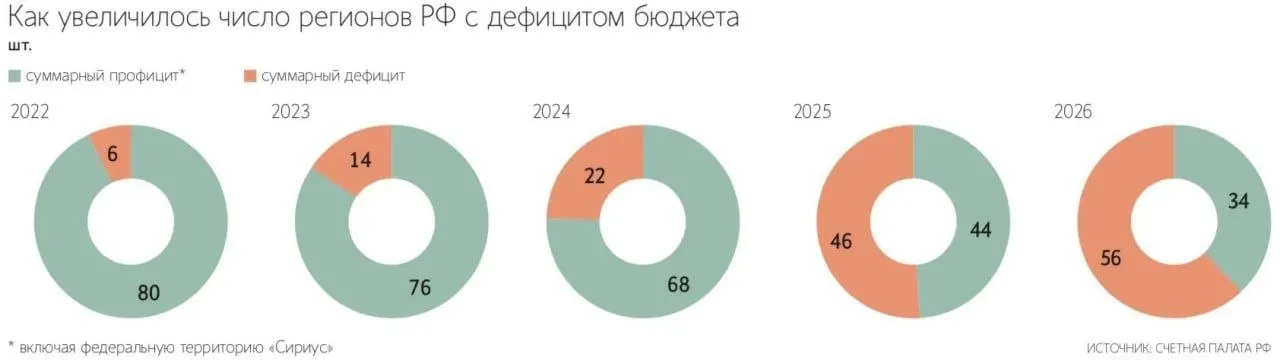 С 2022 года число «дефицитных» регионов выросло в девять раз — с 6 до 56. По итогам года суммарный дефицит субъектов РФ стал рекордным; в числе пострадавших — и наш край с дефицитом свыше 75 млрд руб.