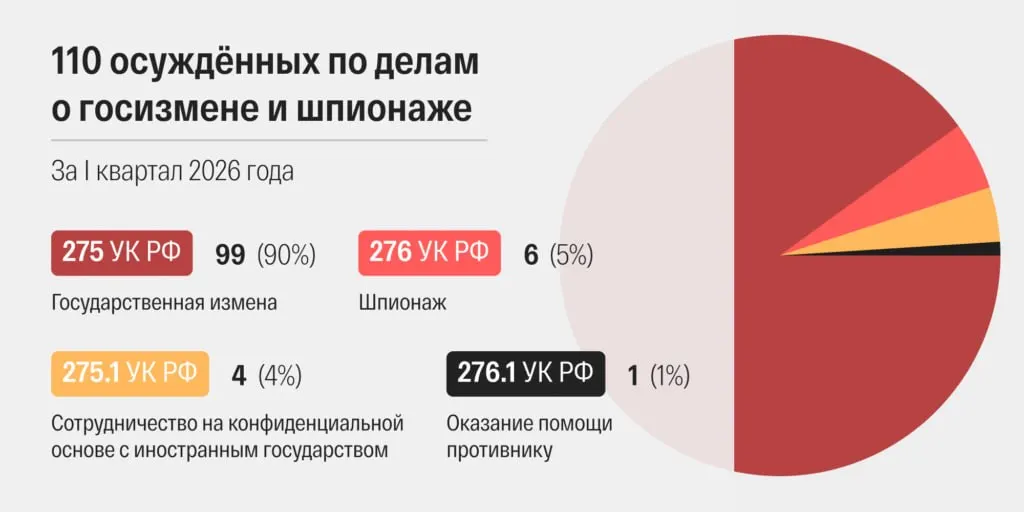 Правозащитники отмечают наибольшее число приговоров по статьям о госизмене и шпионаже в современной России — 48 в марте 2026-го. За первый квартал осуждены 110 человек; сроки рассмотрения дел ускорились, а военные суды вынесли значительную долю решений.