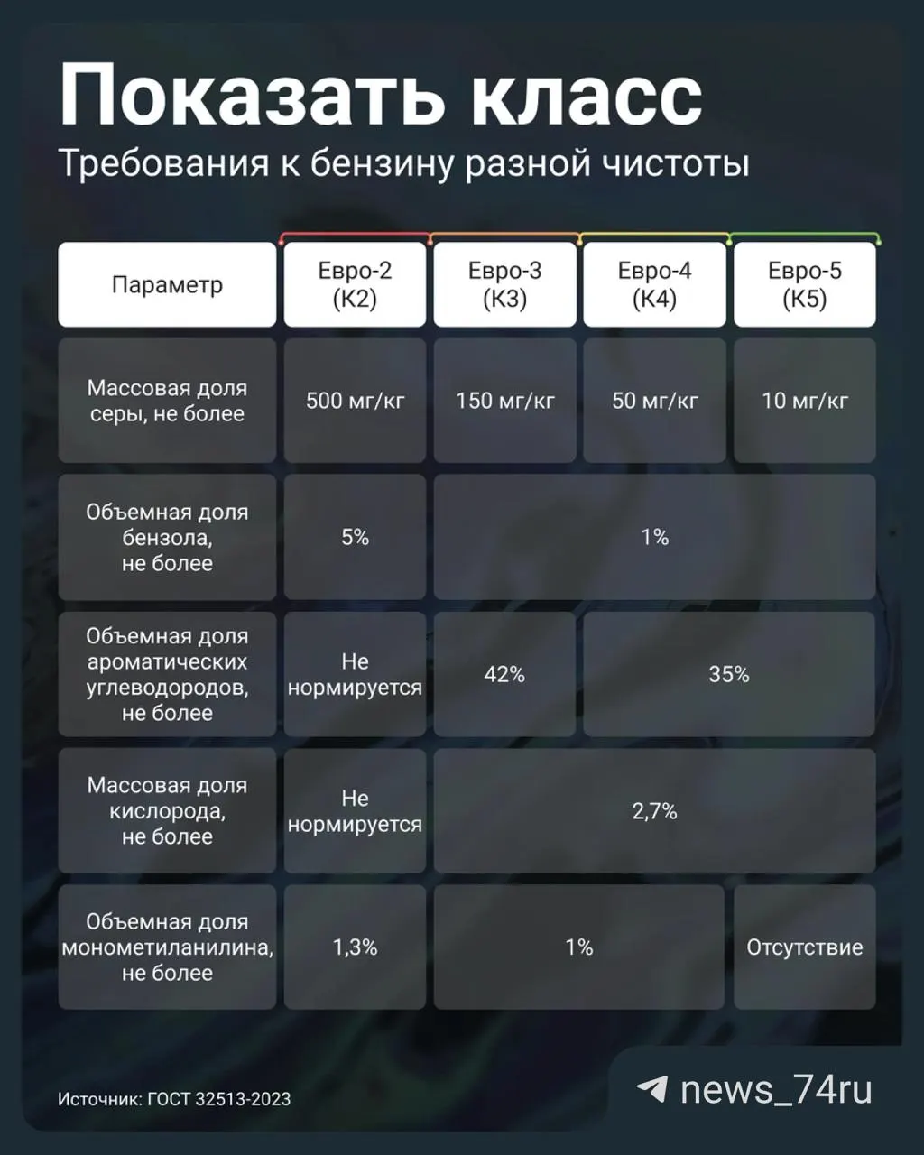 Правительство разрешило продавать бензин класса Евро‑3 под маркировкой К5 (вместо Евро‑5). Рассказываем, чем это опасно для двигателя и как проверить качество топлива на заправке.
