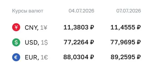Официальный курс Центробанка на 7 июля: доллар — ₽77,97, евро — ₽89,26, юань — ₽11,46. По курсу проводятся расчеты по облигациям и фьючерсам.