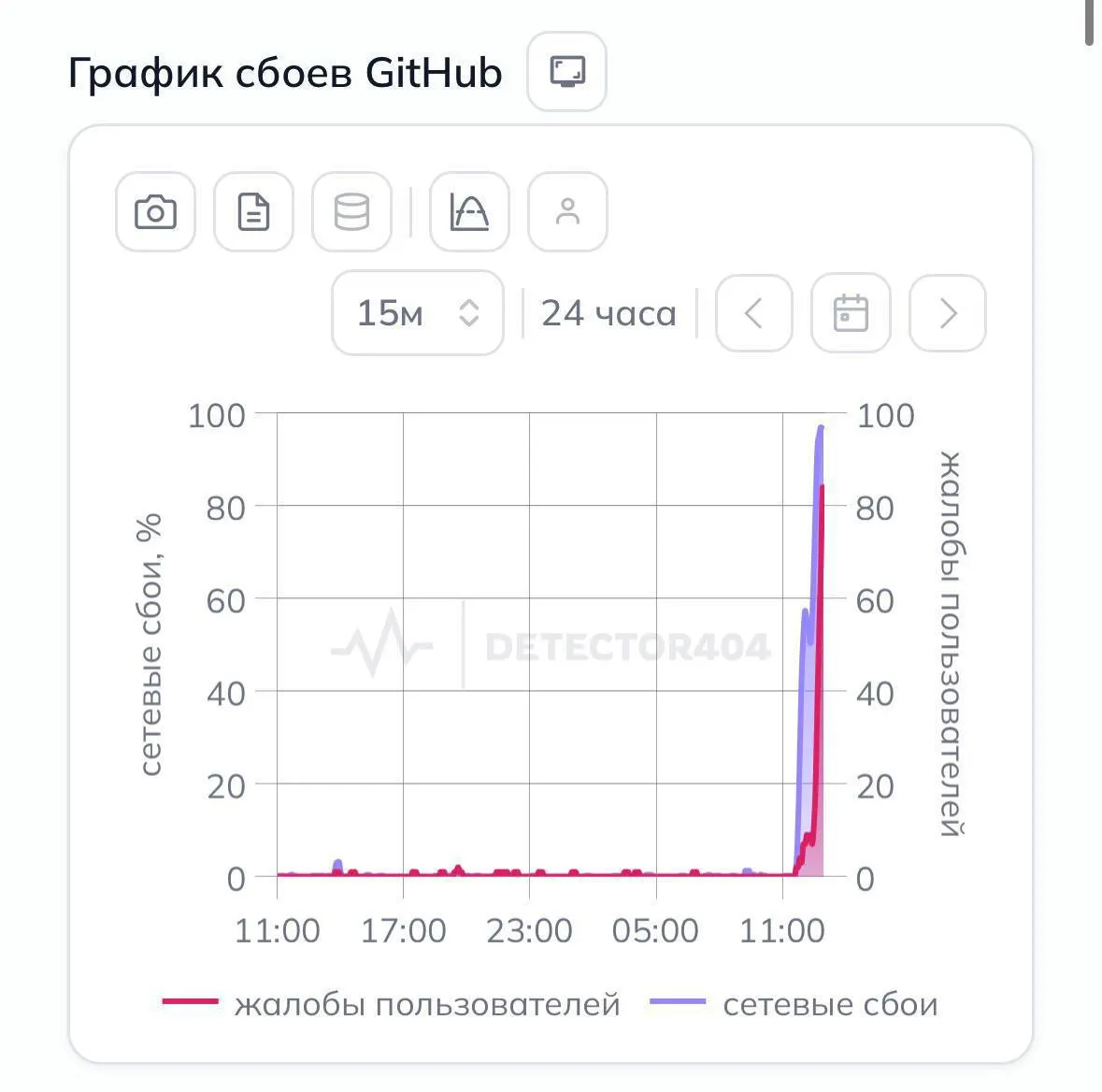 Пользователи по всей стране массово жалуются, что платформа для хостинга и совместной разработки проектов GitHub перестала открываться без использования VPN.