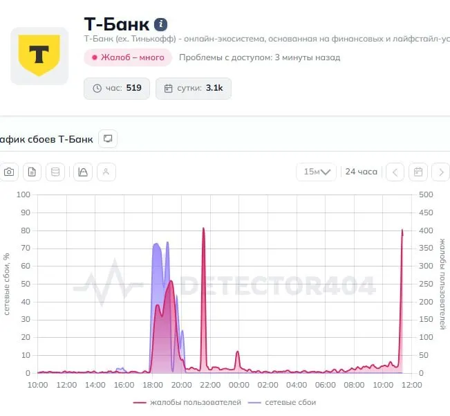 По всей стране пользователи сообщают о проблемах в приложении и о непрохождении переводов; в пресс‑службу банка направлены запросы.