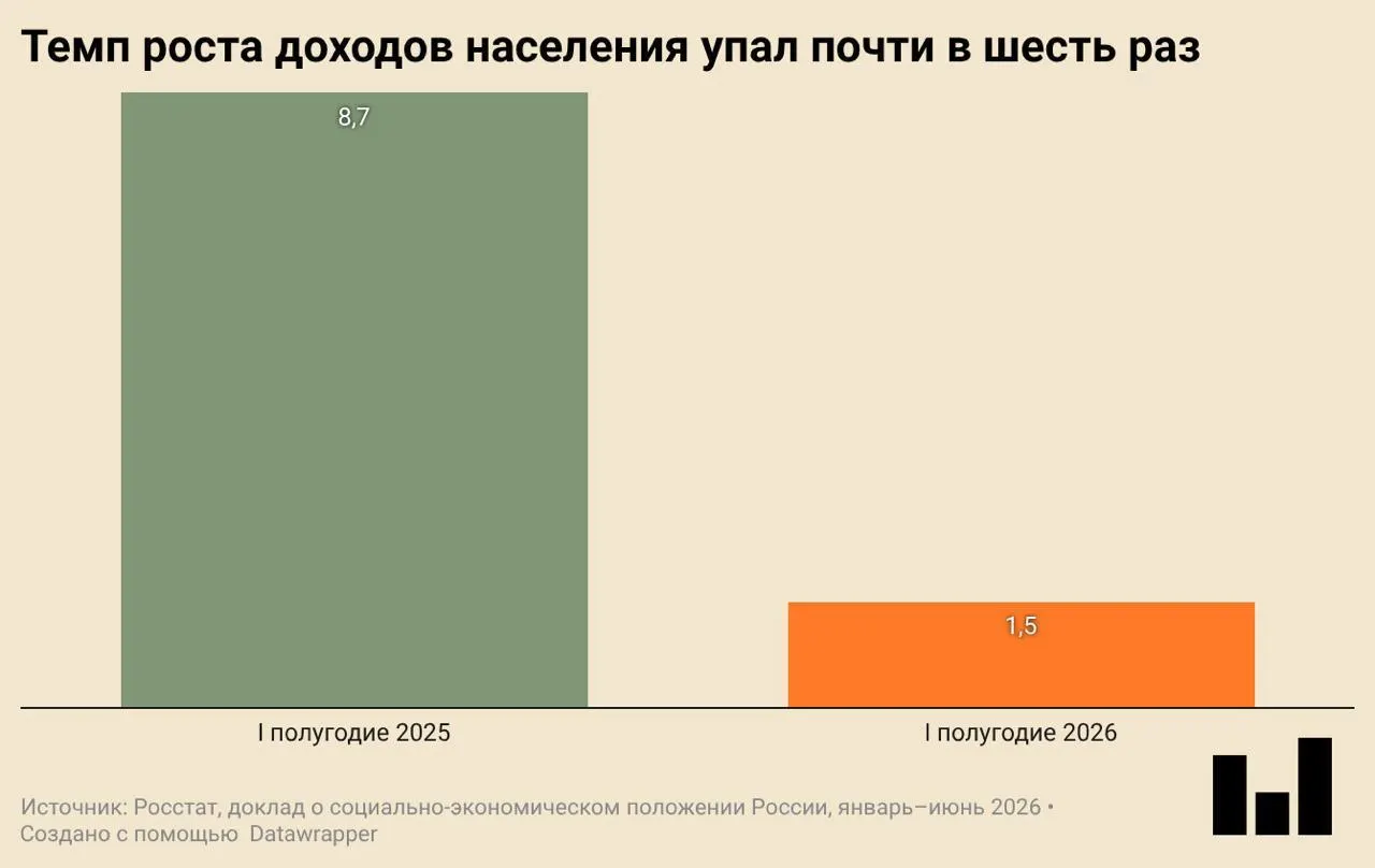 Росстат зафиксировал снижение экономики на 0,2% в первом квартале 2026 года. Инвестиции и ввод жилья упали, рост реальных доходов снизился, потребительская активность ослабла.