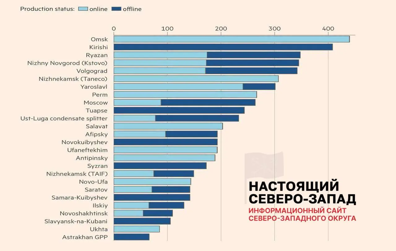 После ударов БПЛА полностью восстановили работу лишь 8 из 26 пострадавших НПЗ; около 30% мощностей нефтепереработки остаются недоступны, что уже привело к перебоям с топливом и потерям среди независимых АЗС.