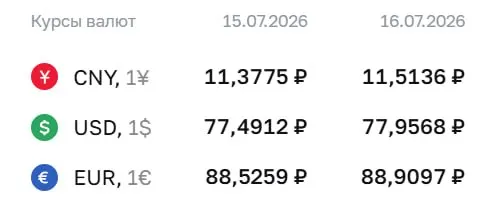 Официальный курс валют на 16 июля: доллар — 77,96 ₽, евро — 88,91 ₽, юань — 11,51 ₽. По курсу ЦБ проходят расчёты по ряду инструментов, включая облигации и фьючерсы.