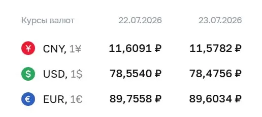 Официальный курс Банка России на 23 июля: доллар — 78,48 ₽ (−0,08 ₽), евро — 89,60 ₽ (−0,15 ₽), юань — 11,58 ₽ (−0,03 ₽).