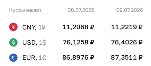 Официальный курс на 9 июля: доллар — 76,40 ₽ (+0,28), евро — 87,35 ₽ (+0,45). По курсу ЦБ проходят расчеты по ряду инструментов, включая замещающие облигации и фьючерсы.