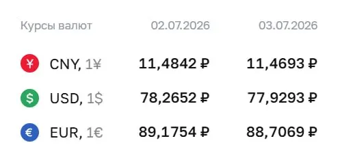Центробанк на 3 июля установил официальный курс: доллар — 77,93 ₽, евро — 88,71 ₽, юань — 11,47 ₽. По курсу проходят расчеты по облигациям и фьючерсам.