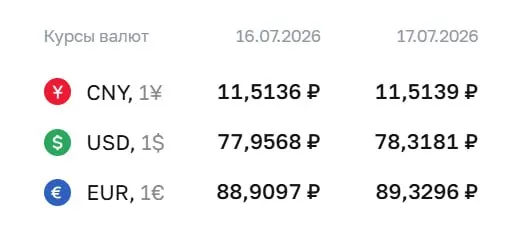 Официальный курс на 17 июля: доллар вырос до ₽78,32, евро — ₽89,33, юань — ₽11,51. По курсу Центробанка проходят расчёты по облигациям и фьючерсам.