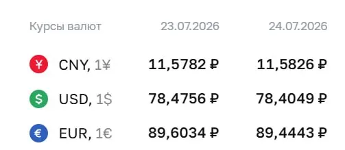 Официальный курс Центробанка на 24 июля: доллар — 78,40 ₽, евро — 89,44 ₽, юань — 11,58 ₽. Значения используются для расчётов по облигациям и фьючерсам.