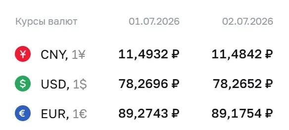 Официальный курс на 2 июля: доллар — ₽78,27; евро — ₽89,18; юань — ₽11,48. Курсы Центробанка используются при расчётах по ряду финансовых инструментов.