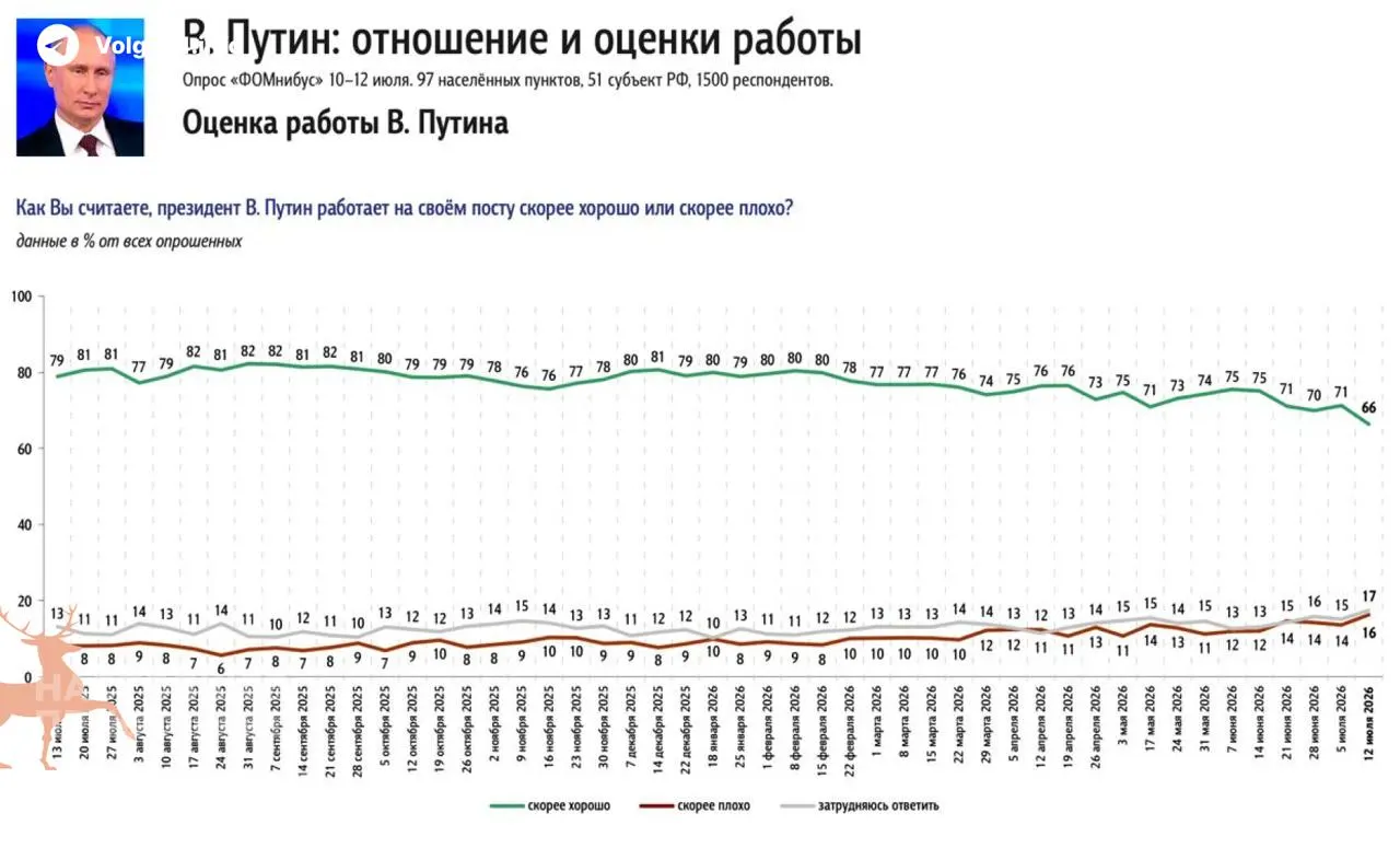 Опросы фиксируют резкое снижение одобрения президента после обострения дефицита топлива: пустые АЗС и рост цен стали главным источником недовольства россиян.