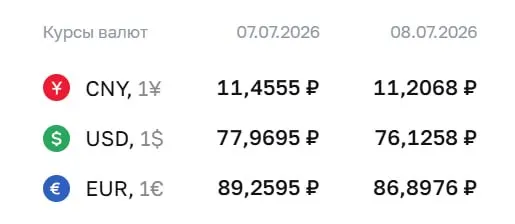 Официальный курс ЦБ на 8 июля: доллар упал на 1,84 ₽ до 76,13; евро снизился на 2,36 ₽ до 86,90; юань — до 11,21 ₽. По курсу Центробанка проводятся расчеты по ряду инструментов.