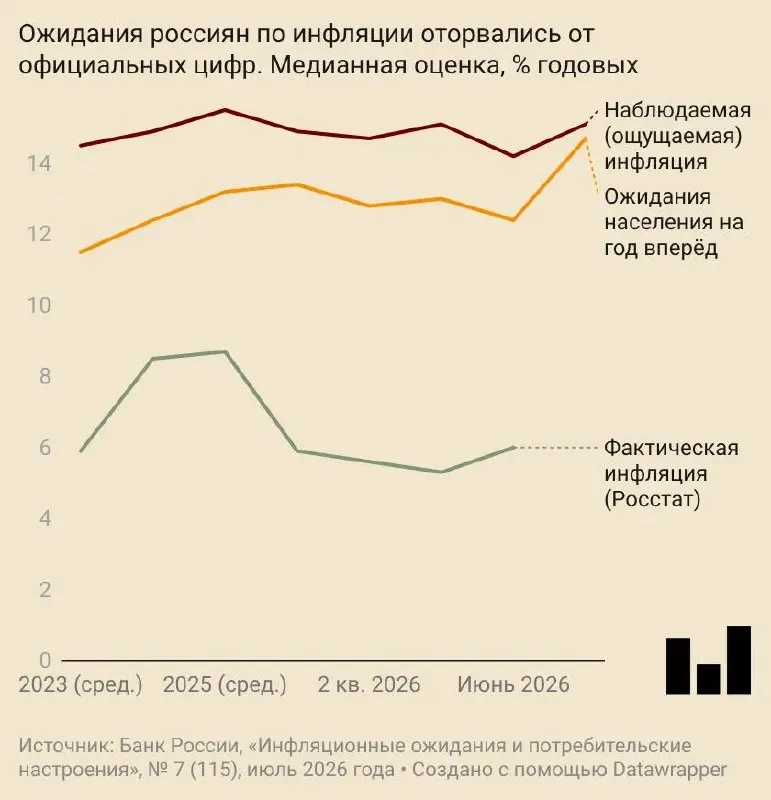 В июле ожидаемый годовой рост потребительских цен составил 14,7%. Компании связывают риск удорожания с ценами на топливо, а индекс доверия и намерения откладывать деньги ухудшились.