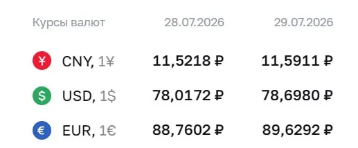 Центробанк установил официальный курс доллара на уровне ₽78,7 — это максимум с 8 апреля. Также выросли евро и юань; ставка ЦБ используется для расчётов по ряду финансовых инструментов.