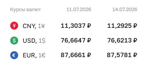 Официальный курс на 14 июля: доллар — 76,62 ₽ (−0,04), евро — 87,58 ₽ (−0,09), юань — 11,29 ₽ (−0,01). Курсы используются при расчетах по ряду финансовых инструментов.