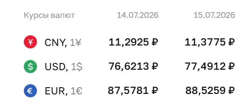 Официальный курс на 15 июля: доллар — 77,49 ₽, евро — 88,53 ₽, юань — 11,38 ₽. Курс используется для расчётов по облигациям и фьючерсам.