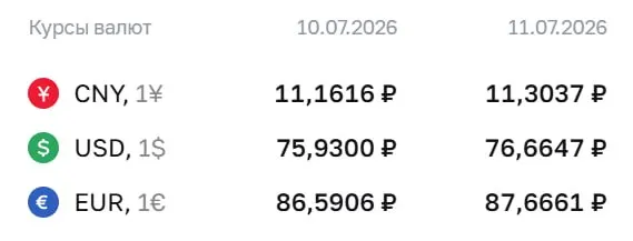 Официальный курс валют на выходные и на 13 июля: доллар — 76,66 ₽, евро — 87,67 ₽, юань — 11,30 ₽. По курсу ЦБ проходят расчёты по облигациям и фьючерсам.