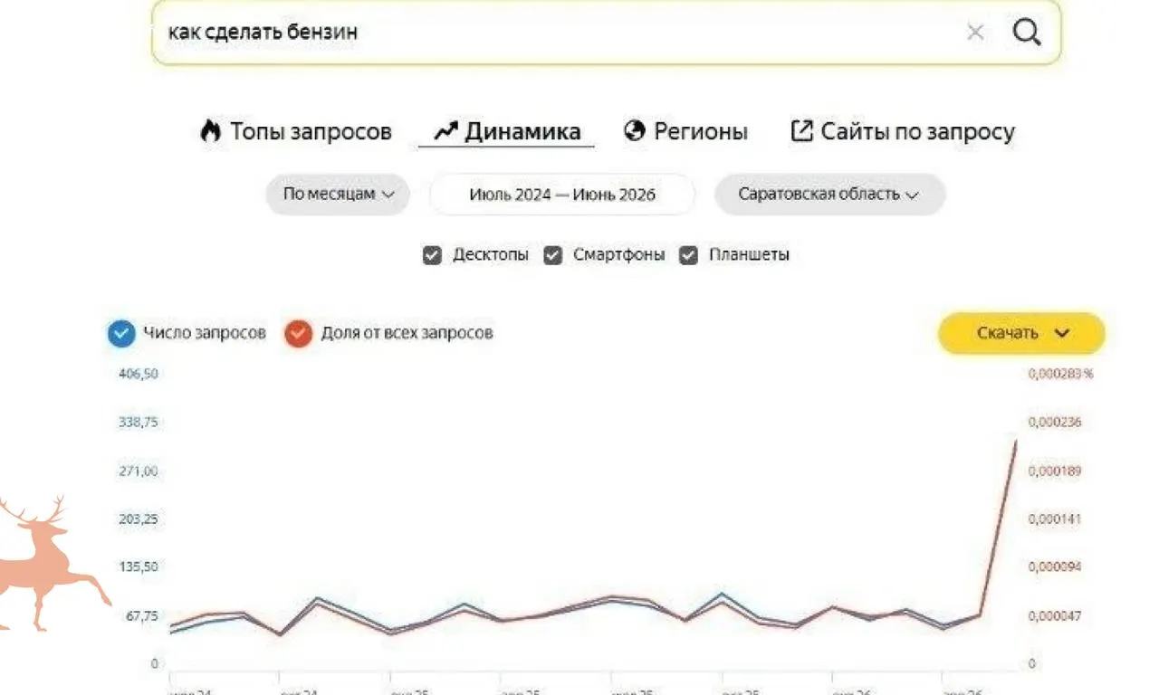 На фоне топливного кризиса жители Саратова в четыре раза чаще ищут в интернете инструкции по изготовлению бензина и других видов топлива в домашних условиях.
