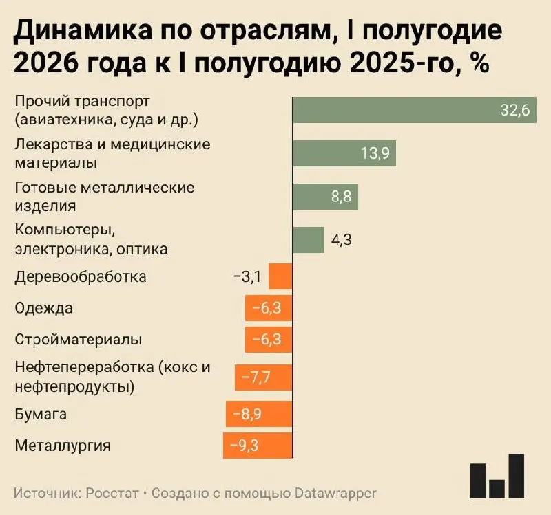 Индекс промышленного производства за первое полугодие 2026 года вырос всего на 0,4%. Серьёзное снижение наблюдается в металлургии, бумажной и нефтепереработке; рост зафиксирован лишь в отдельных сегментах.