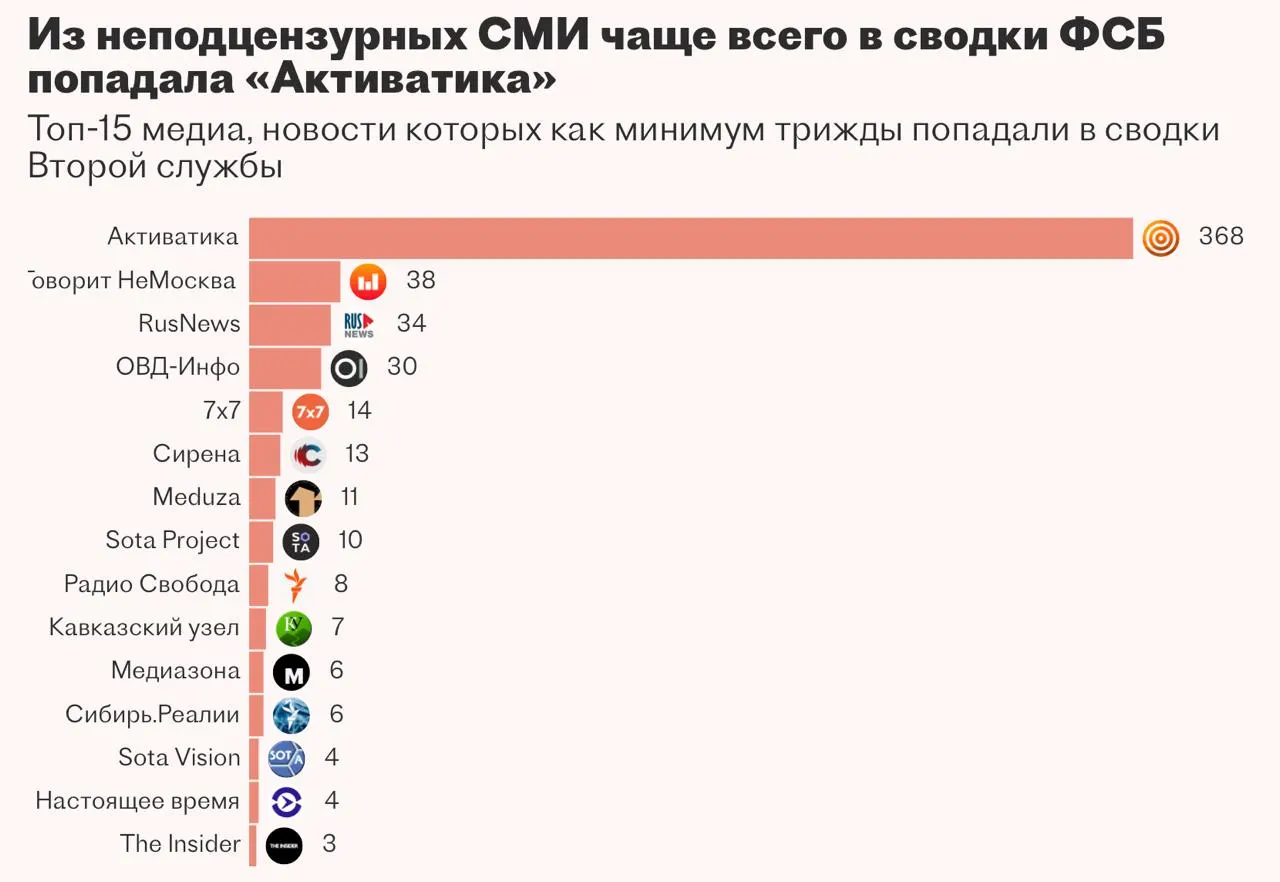 Вторая служба ФСБ несколько лет пыталась создать систему «Паук» для автоматизации мониторинга СМИ и оперативных справок, используя данные из закрытых источников, но казанский подрядчик не справился с задачей.