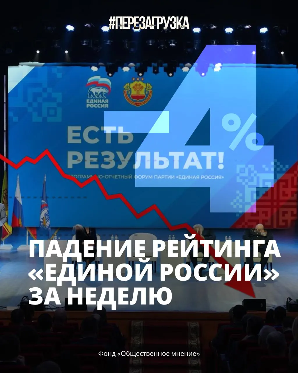 Федеральные опросы показывают резкое снижение поддержки власти и рост недовольства среди избирателей.