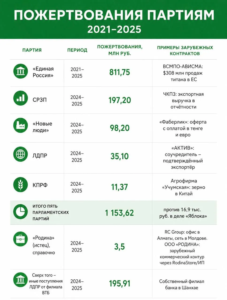 Лидер партии Николай Рыбаков направил обращение к председателю ЦИК с требованием вернуть регистрацию или снять с выборов остальные списки по тем же основаниям. Также он предложил участвовать в заседании Верховного суда по апелляции Яблока.