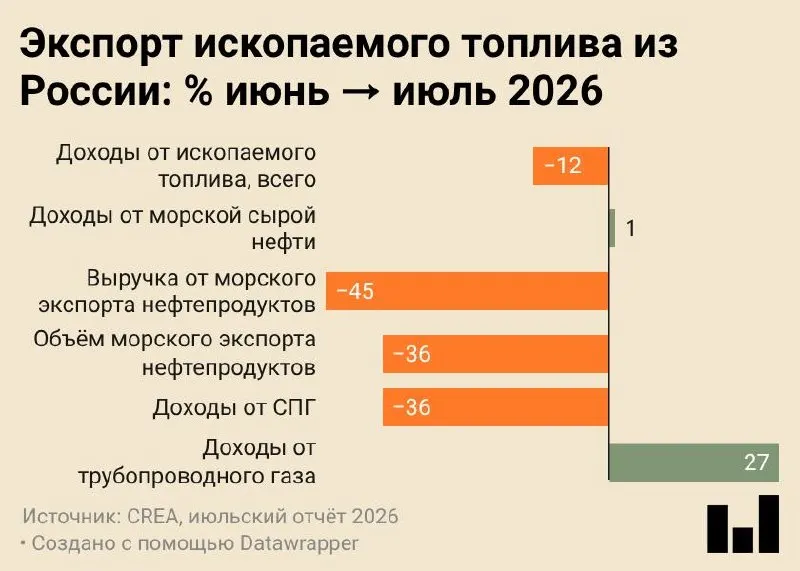 Июльские поставки составили 4,7 млн тонн — минимальный уровень за все время наблюдений; экспорт остаётся основным источником валютной выручки, но демонстрирует снижение.