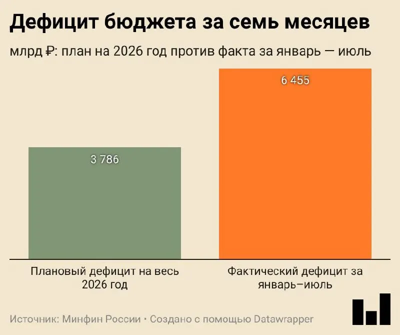 Дефицит за январь–июль 2026 года составил 6,455 трлн ₽ (2,8% ВВП), превысив годовой план на 70%.