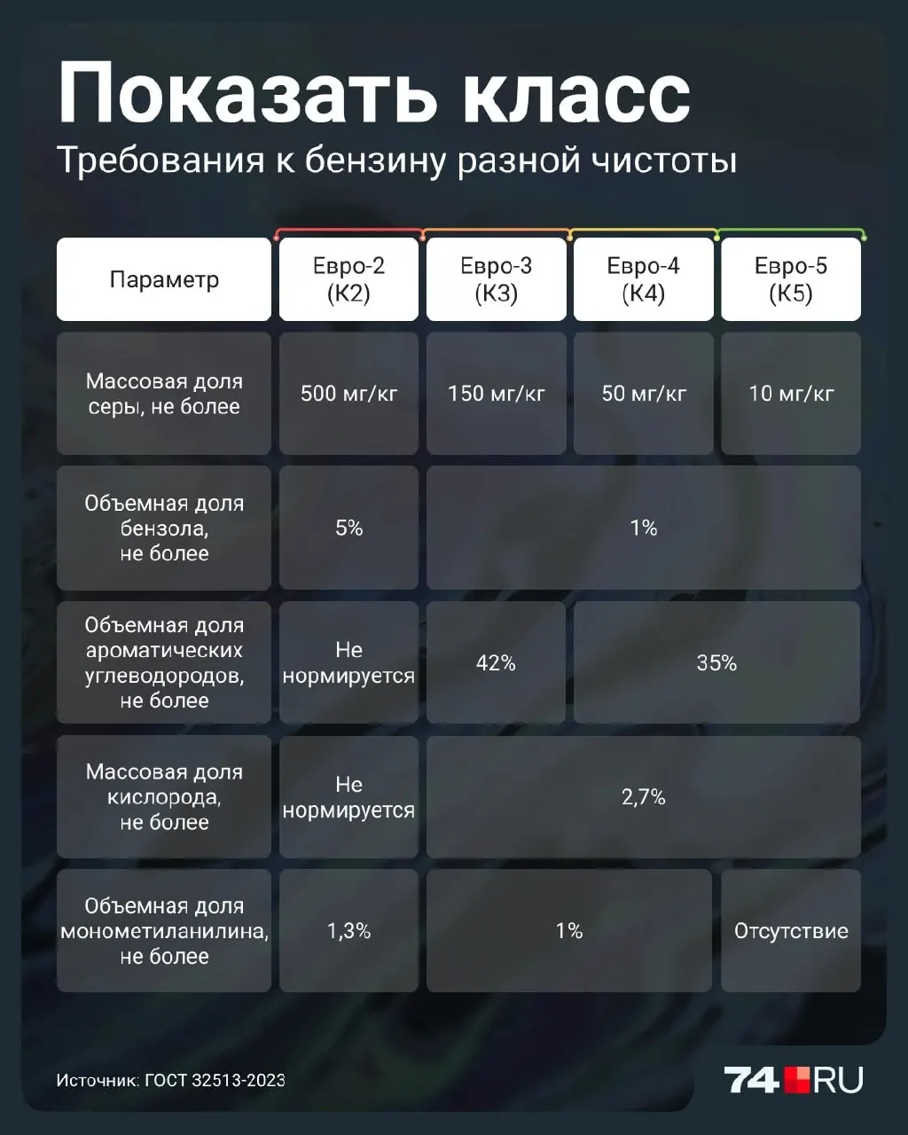 Правительство временно допускает продажу топлива класса Евро-2 до 1 июля 2027 года. Разбор рисков, преимуществ и того, как выбрать топливо без вреда для автомобиля.