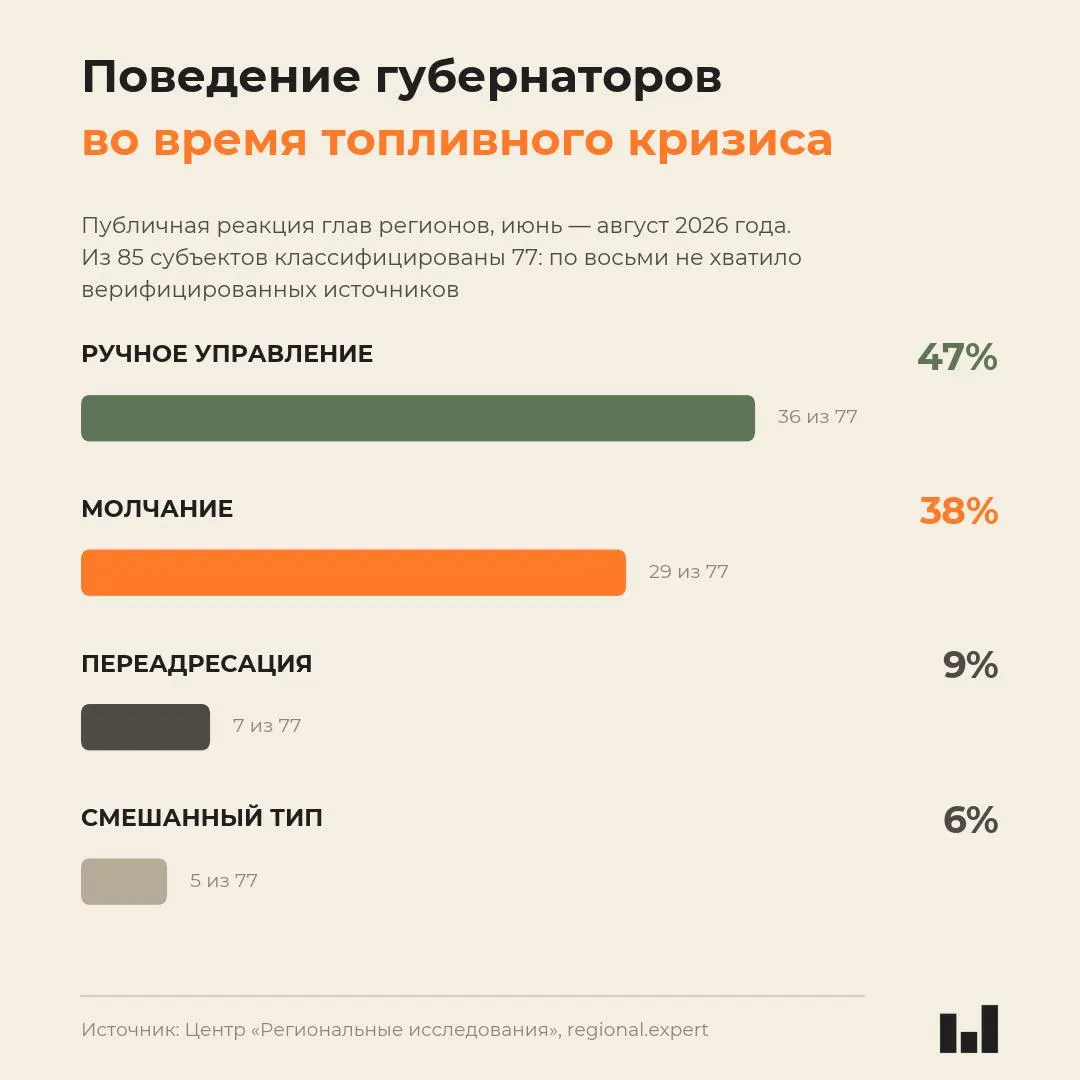 Мониторинг реакции губернаторов 85 регионов России в летний топливный кризис показывает, что их поведение не связано с тяжестью ситуации: часть руководителей вводит лимиты, другие предпочитают молчать.