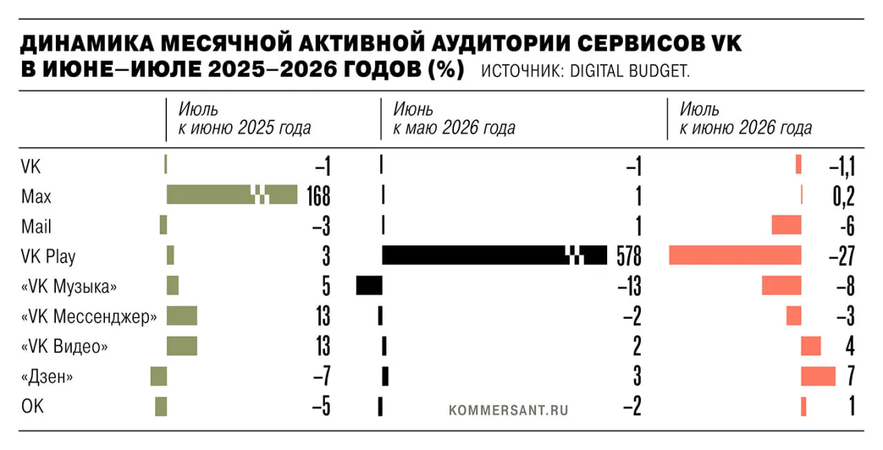 В июле 2026 года суммарная активная аудитория экосистемы VK снизилась примерно на 1,35 млн пользователей после удаления из App Store и Google Play в рамках санкций ЕС.