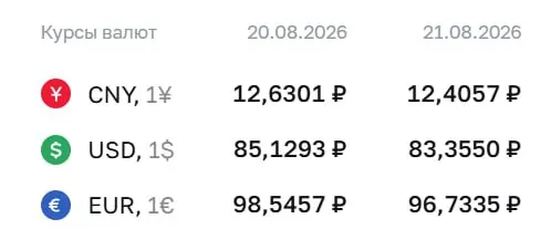 Официальные курсы на пятницу: доллар — 83,36 ₽, евро — 96,73 ₽, юань — 12,41 ₽; расчеты по ряду инструментов по курсу ЦБ.