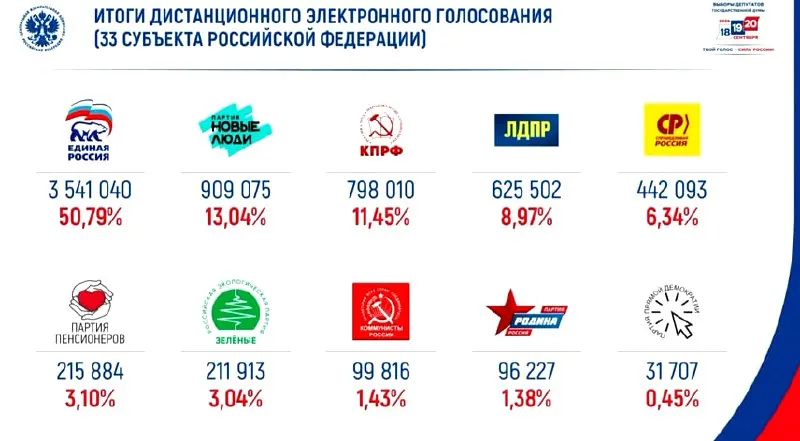 Победа «Единой России» на онлайн-голосовании с долей около 50%, за ней следует партия «Новые люди».