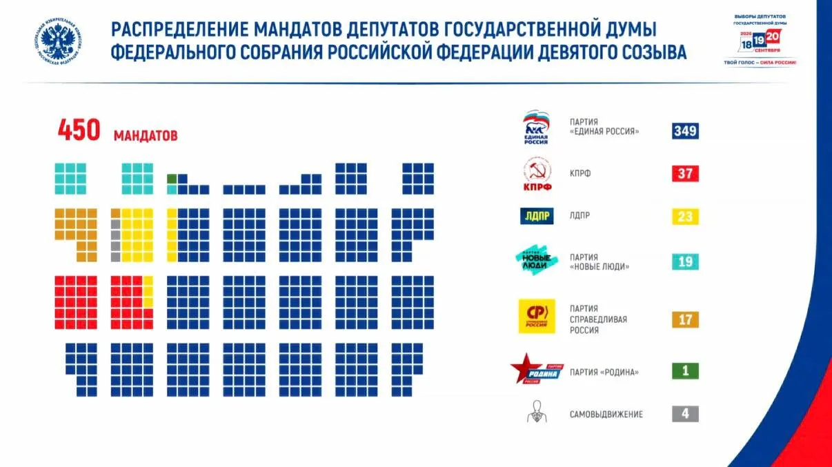 Явка составила 59,8%, проголосовало свыше 67,4 млн человек; кампания проходила на фоне угроз и атак на ресурсы ЦИК.