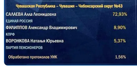 Начальный подсчёт ведут по сельским участкам, и итоговый рейтинг оказывается ниже стартовых цифр, что вызывает критику.