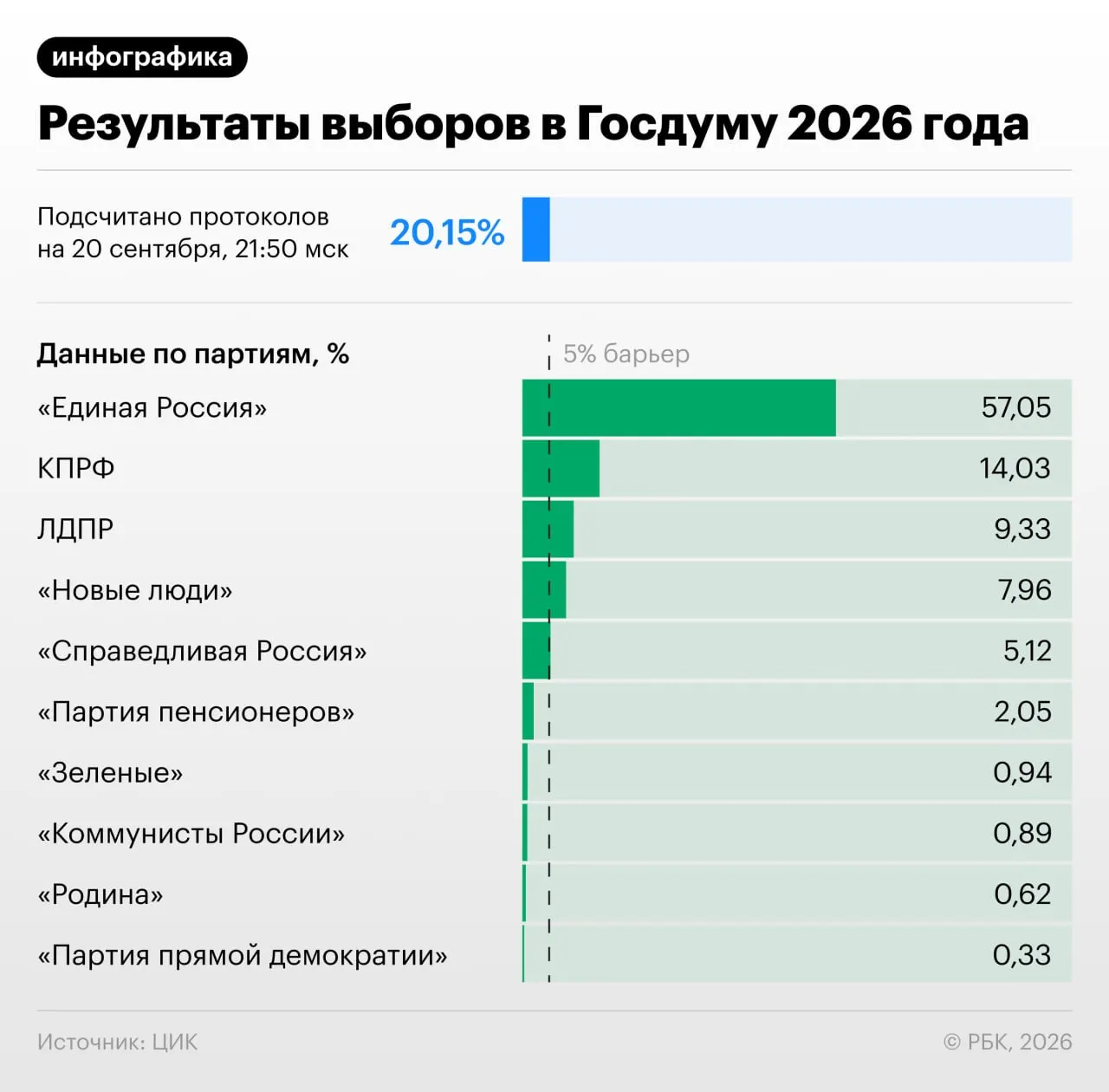 К 22:00 мск подсчитано 20,82% протоколов. Голоса распределились: Единая Россия — 57,07%; КПРФ — 14,04%; ЛДПР — 9,31% и другие.