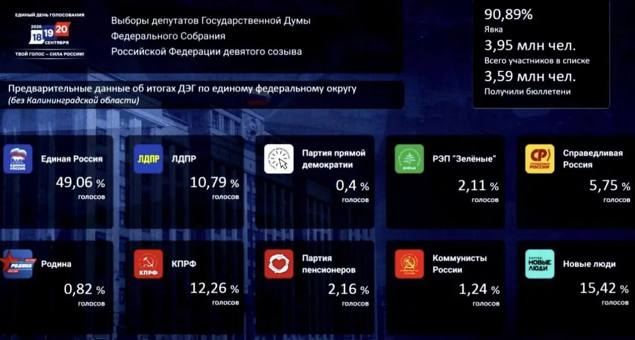 Результаты голосования демонстрируют ведущую позицию федеральной политической силы на фоне конкурентов.