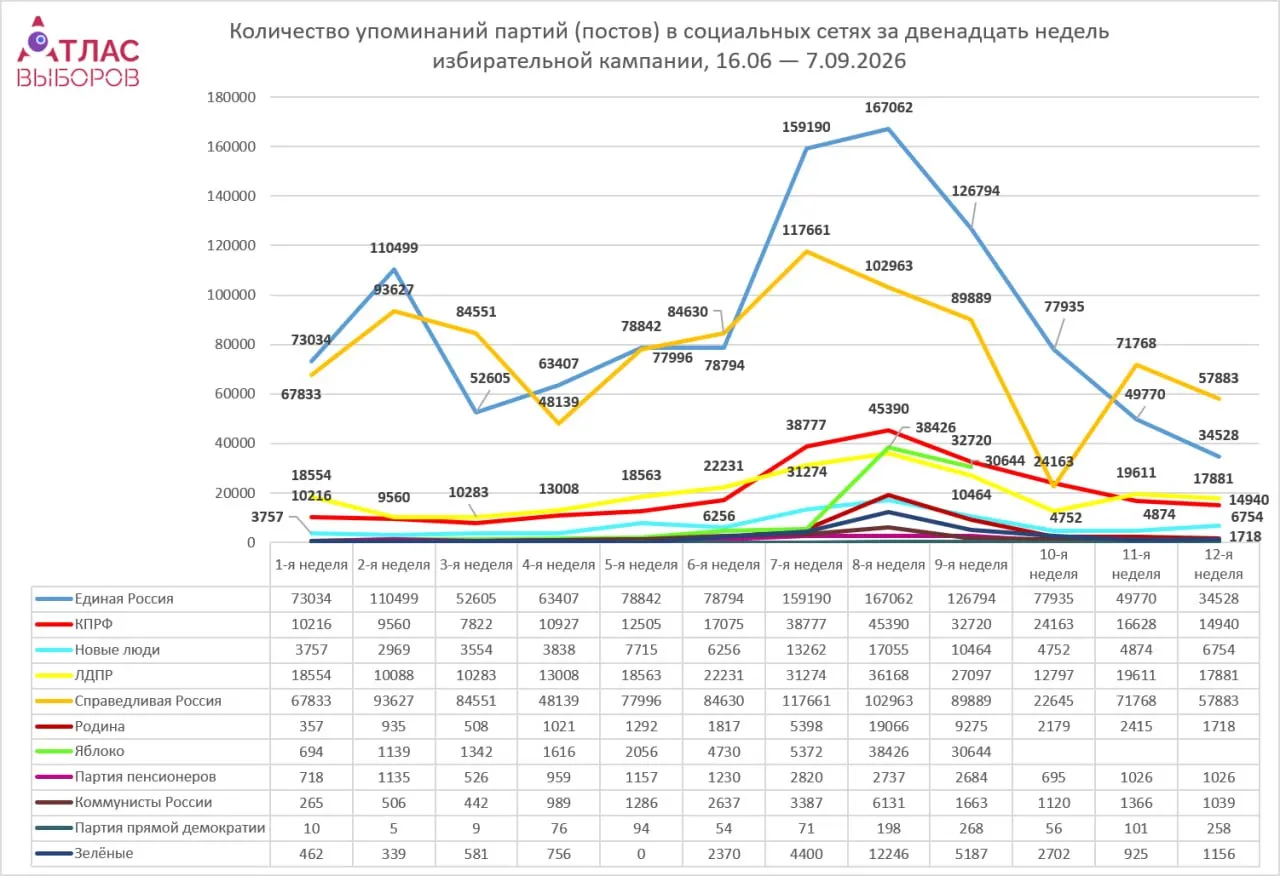 За период с 1 по 7 сентября число публикаций о выборах снизилось на 18,7%, просмотры — на 6,1%, вовлечённость — на 4,9%.