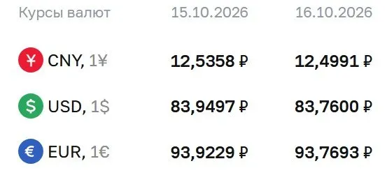 Доллар снизился до 83,76 ₽, евро — 93,77 ₽, юань — 12,50 ₽; по данным ЦБ оцениваются расчеты по ряду инструментов, включая облигации и фьючерсы на доллар и евро.