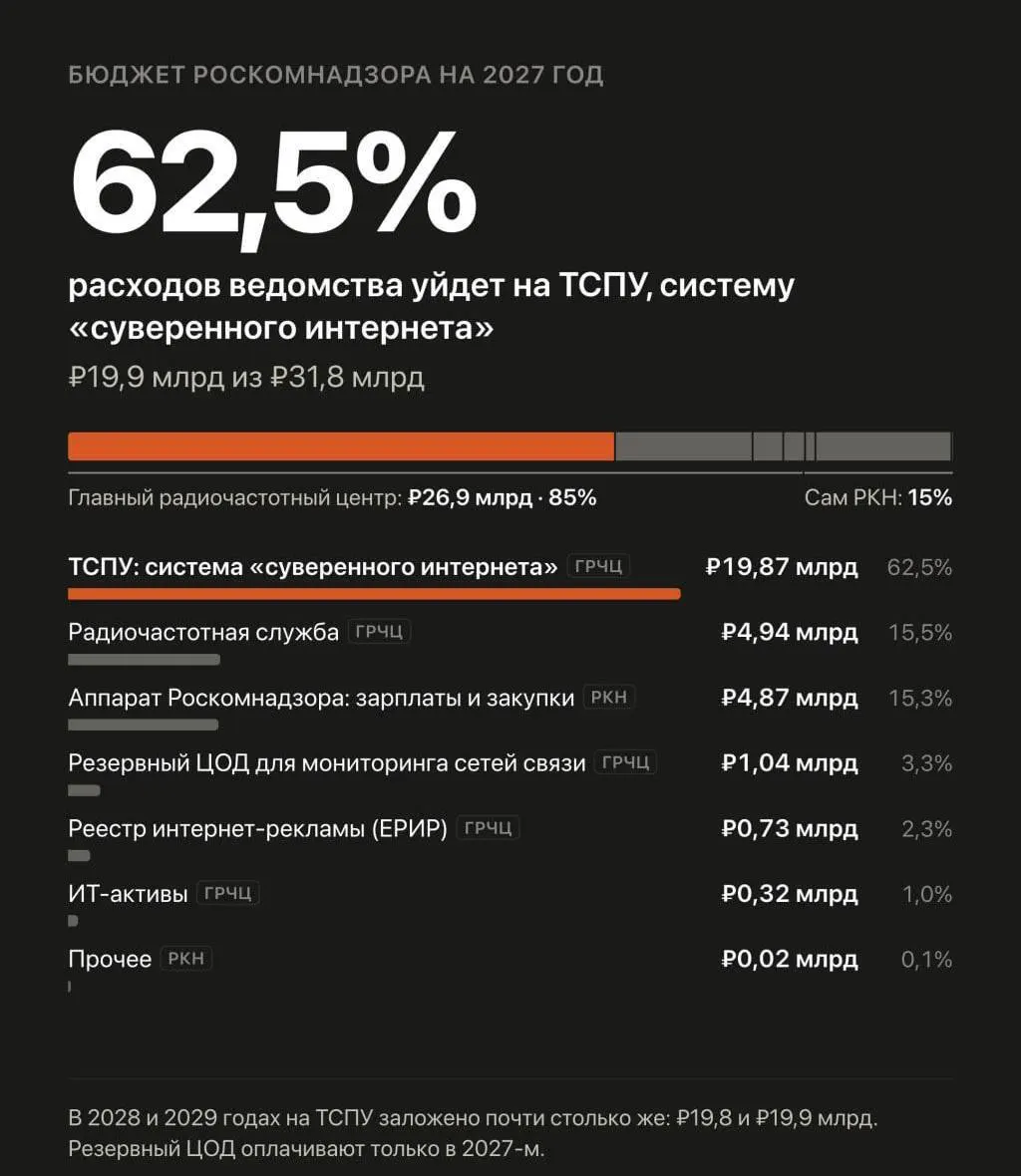 В проекте бюджета на 2027–2029 годы запланировано увеличение финансирования автоматизированной системы обеспечения безопасности Рунета, через которую регулируются блокировки и замедление сайтов.