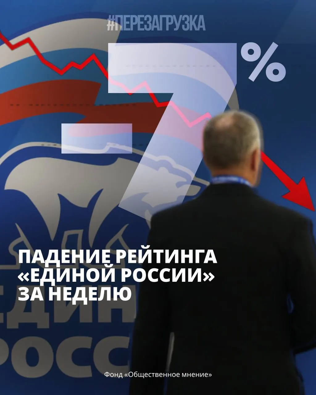 Поддержка партии власти снижается на фоне растущего общественного недовольства и заметных протестных настроений по стране.
