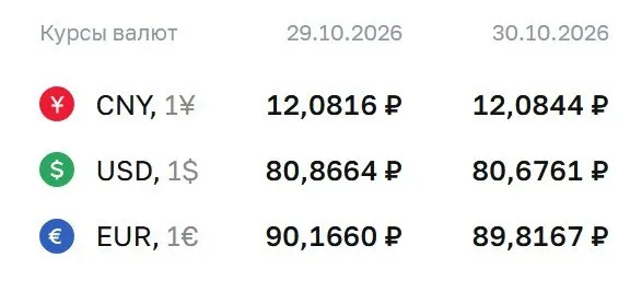 Официальный курс валют на пятницу: доллар примерно 80,68 ₽, евро 89,82 ₽, юань 12,08 ₽.