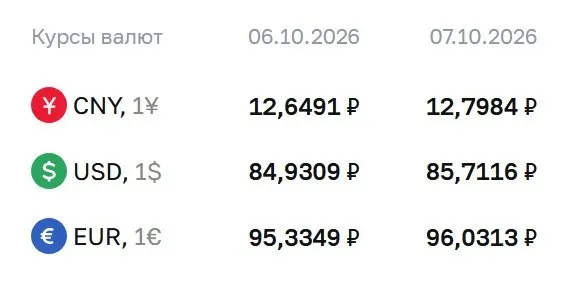 Доллар превысил 85 ₽ впервые с начала сентября; евро — 96,03 ₽, юань — 12,80 ₽.